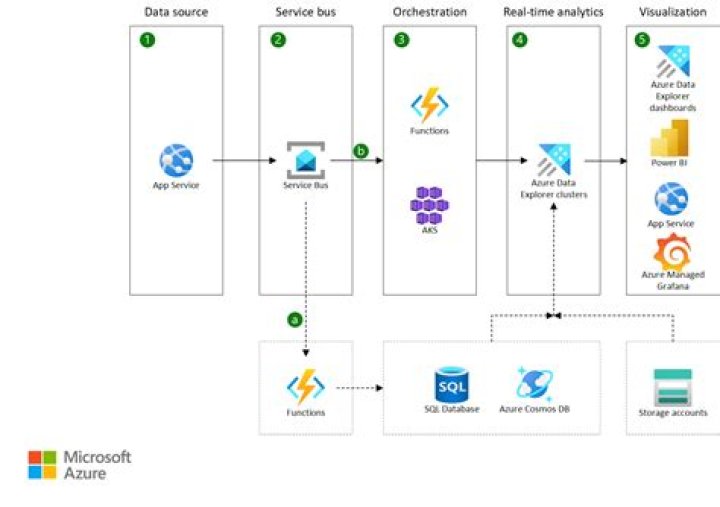 Azure Data Explorer & IoT Data: Analyze & Visualize - Learn Now!